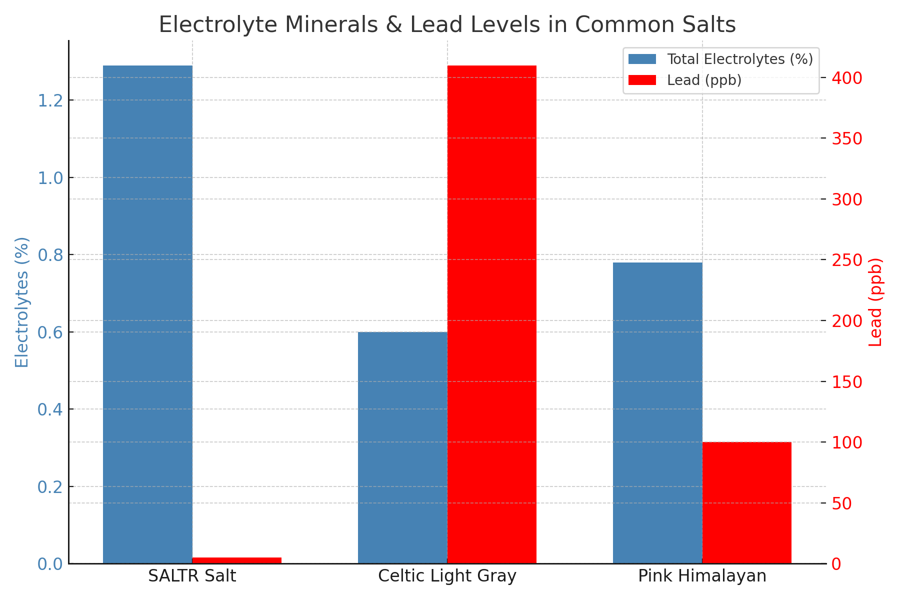 Sodium Chart
